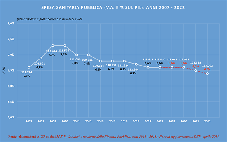 Per l’Italia dieci anni di tagli che la spingono sempre di più sotto la media