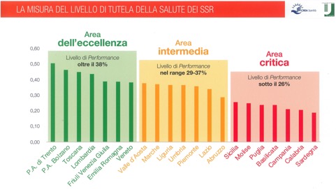 La misura della performance dei Servizi sanitari regionali